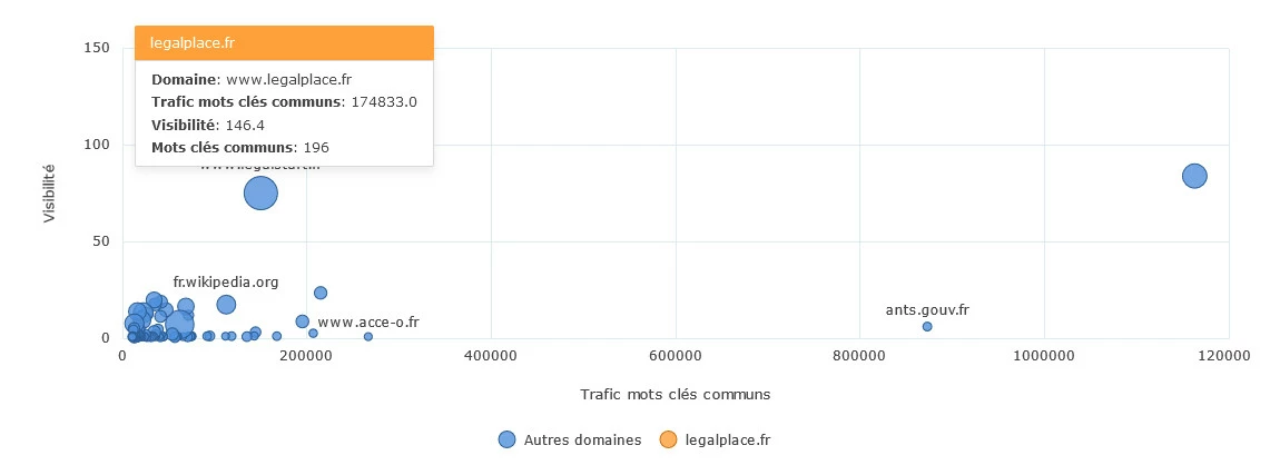 Graphique avec les positionnements des différents concurrents