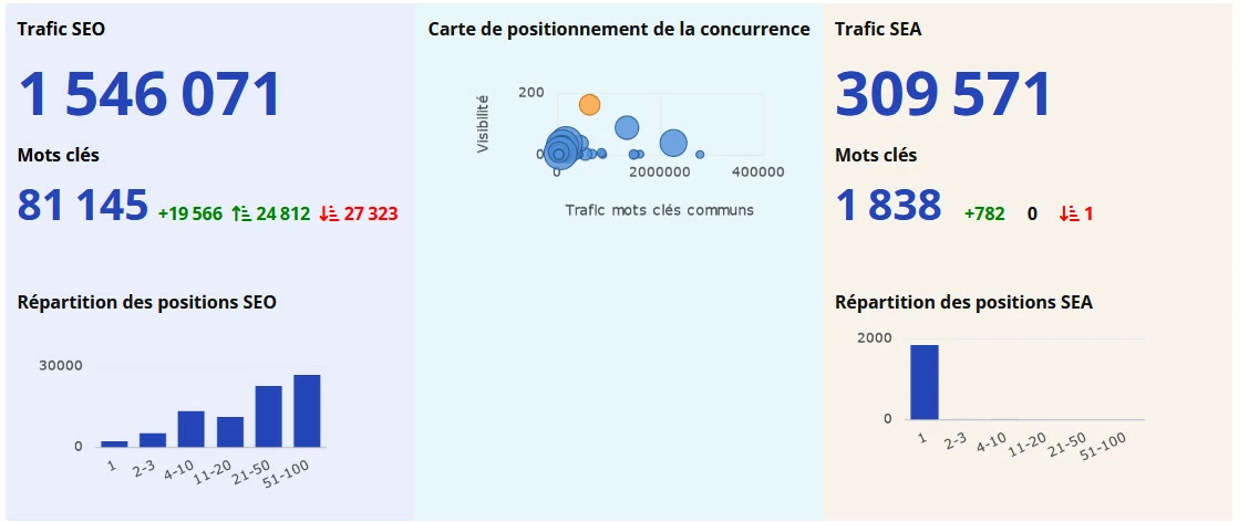 Vue d'ensemble des informations pour un domaine