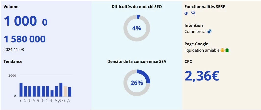 Vue d'ensemble des résultats pour un mot clé